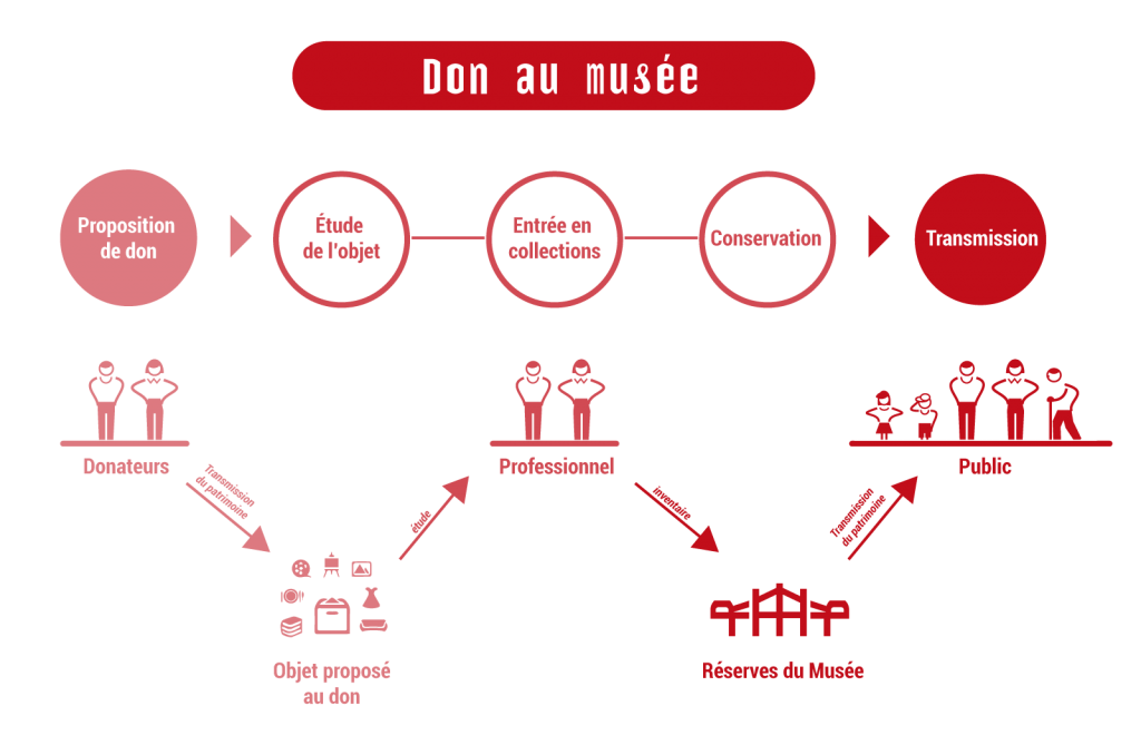 Schéma d'étape de la proposition de don au musée jusqu'à la présentation de l'objet au public.